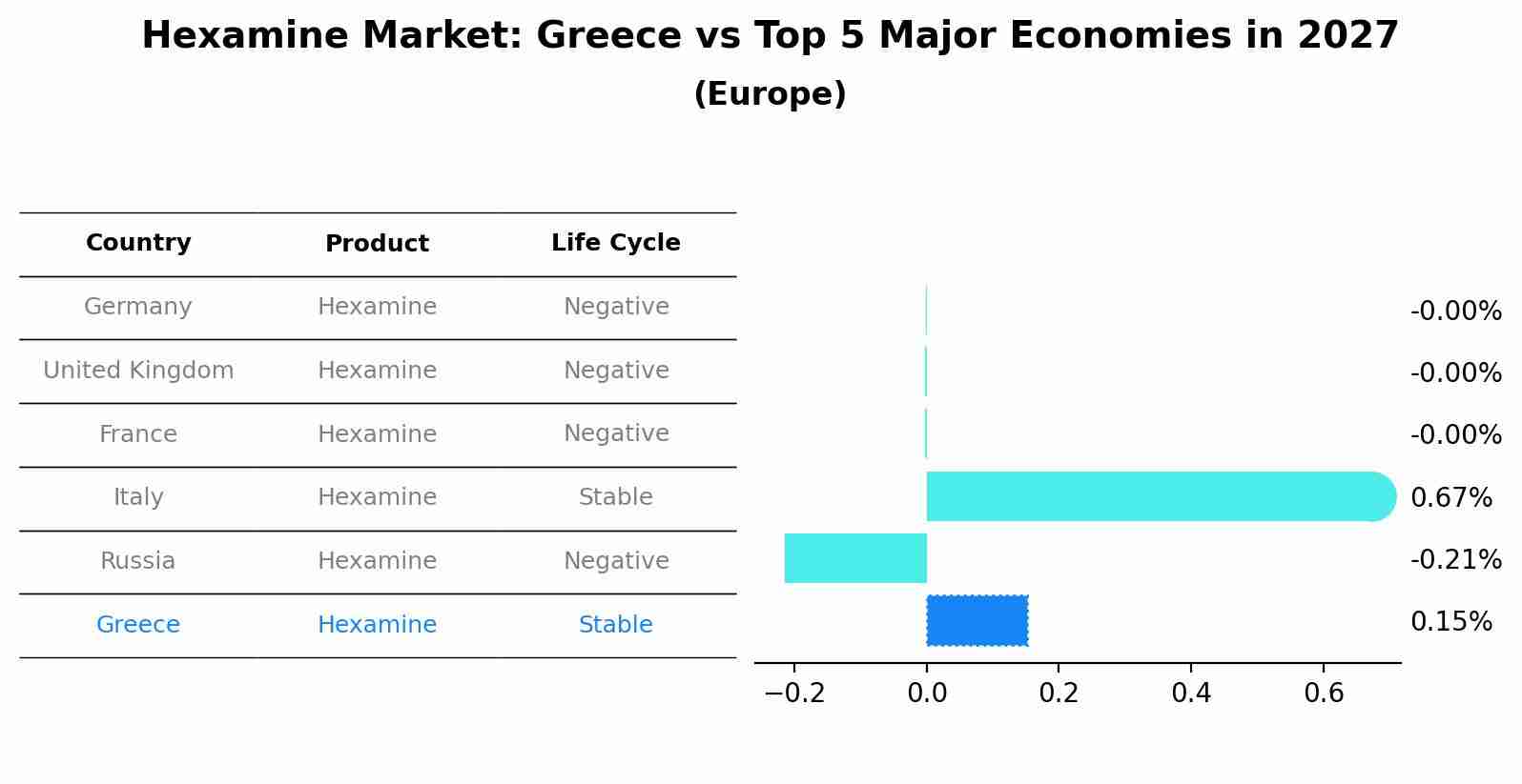Hexamine Market: Greece vs Top 5 Major Economies in 2027 (Europe)