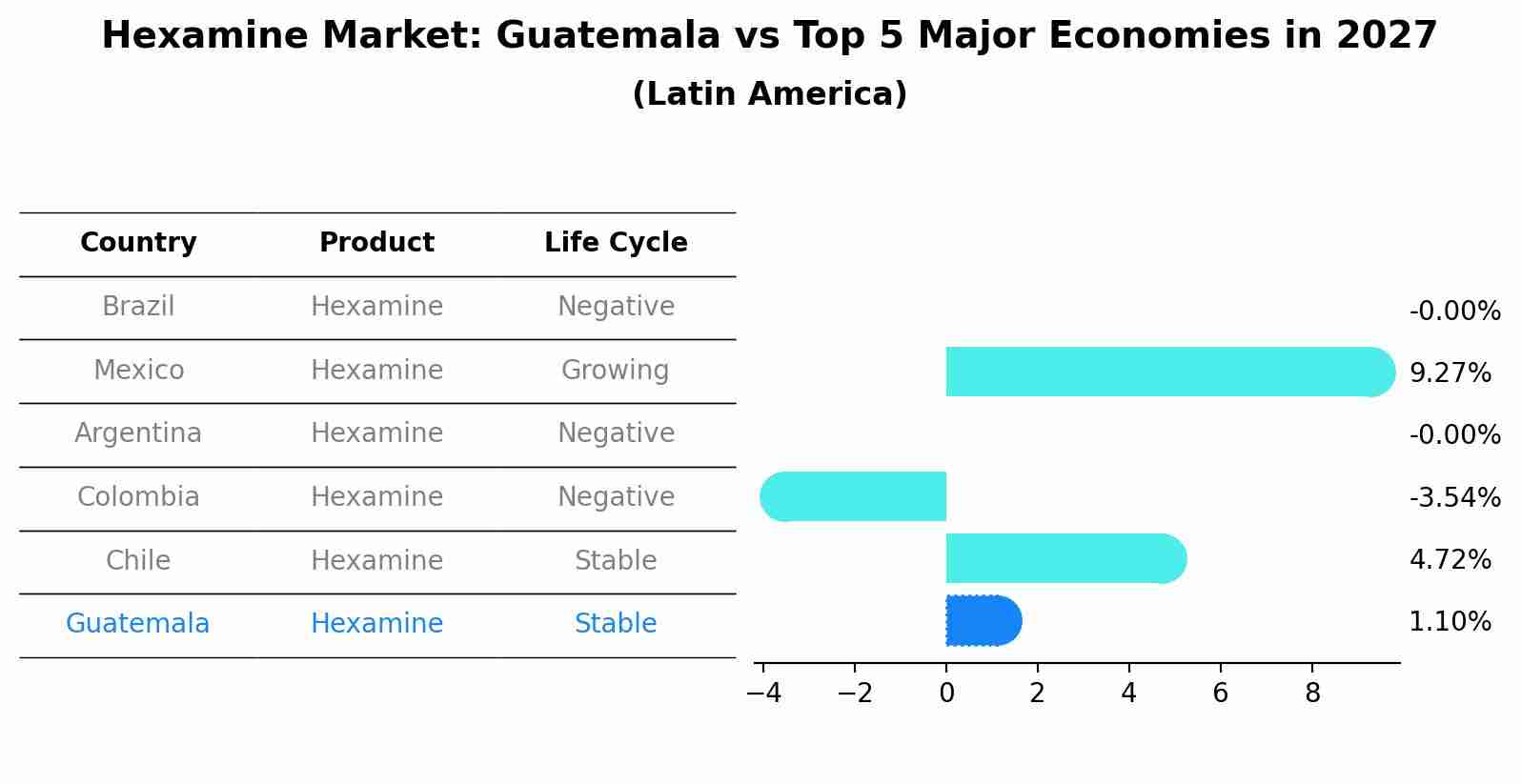 Hexamine Market: Guatemala vs Top 5 Major Economies in 2027 (Latin America)