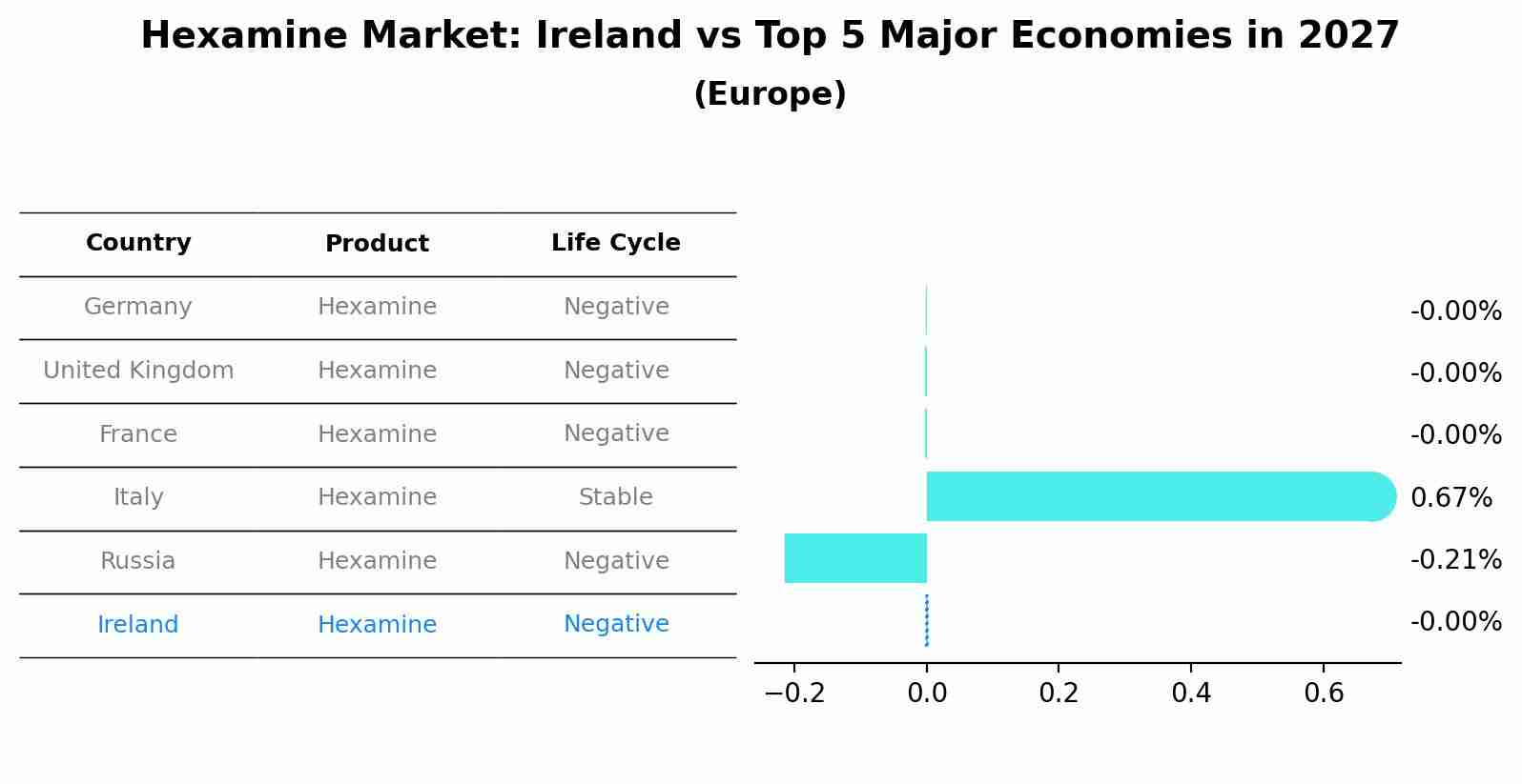 Hexamine Market: Ireland vs Top 5 Major Economies in 2027 (Europe)