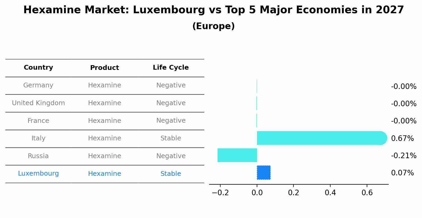 Hexamine Market: Luxembourg vs Top 5 Major Economies in 2027 (Europe)