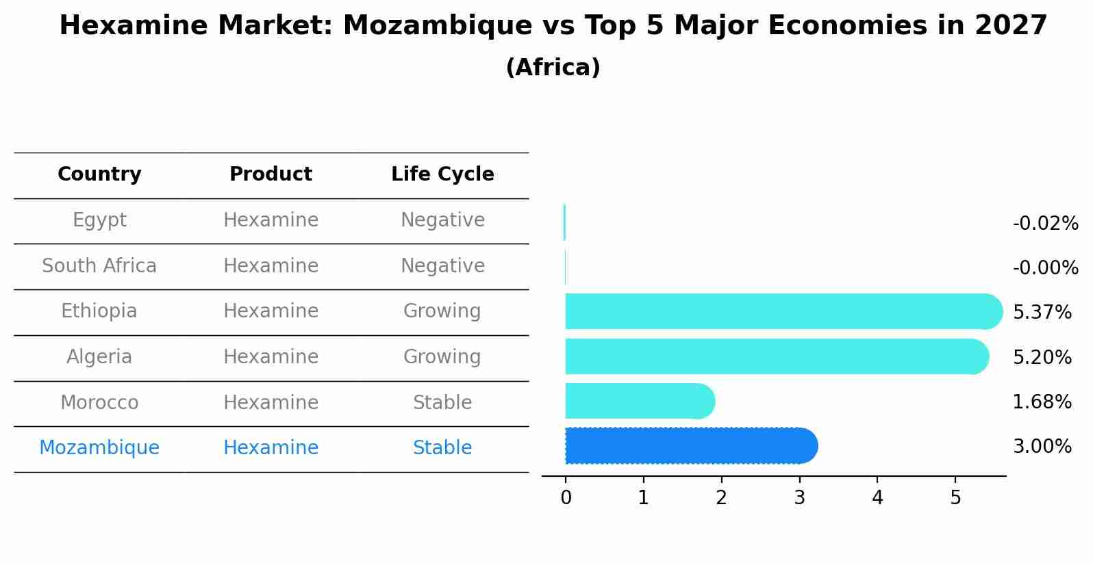 Hexamine Market: Mozambique vs Top 5 Major Economies in 2027 (Africa)