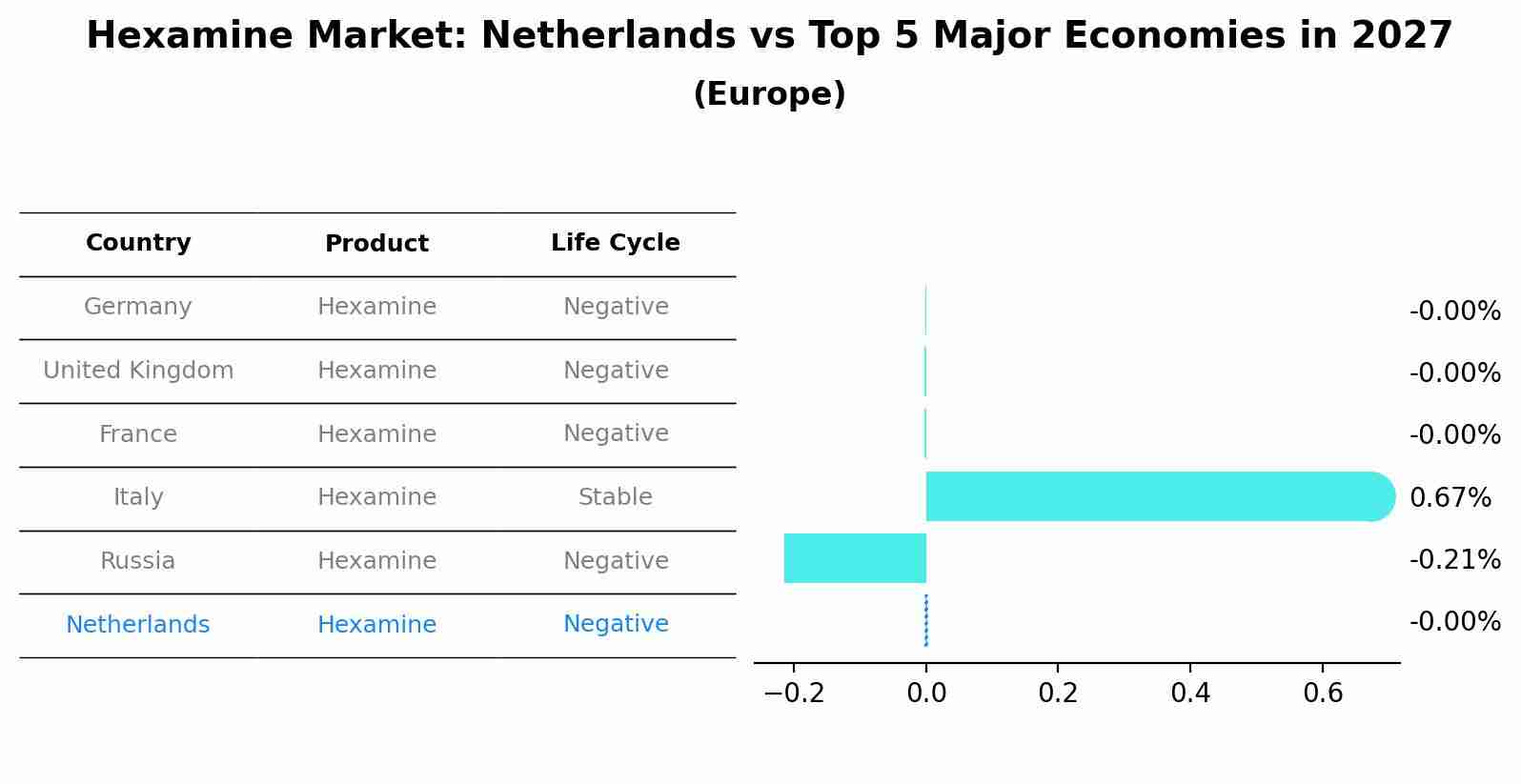 Hexamine Market: Netherlands vs Top 5 Major Economies in 2027 (Europe)