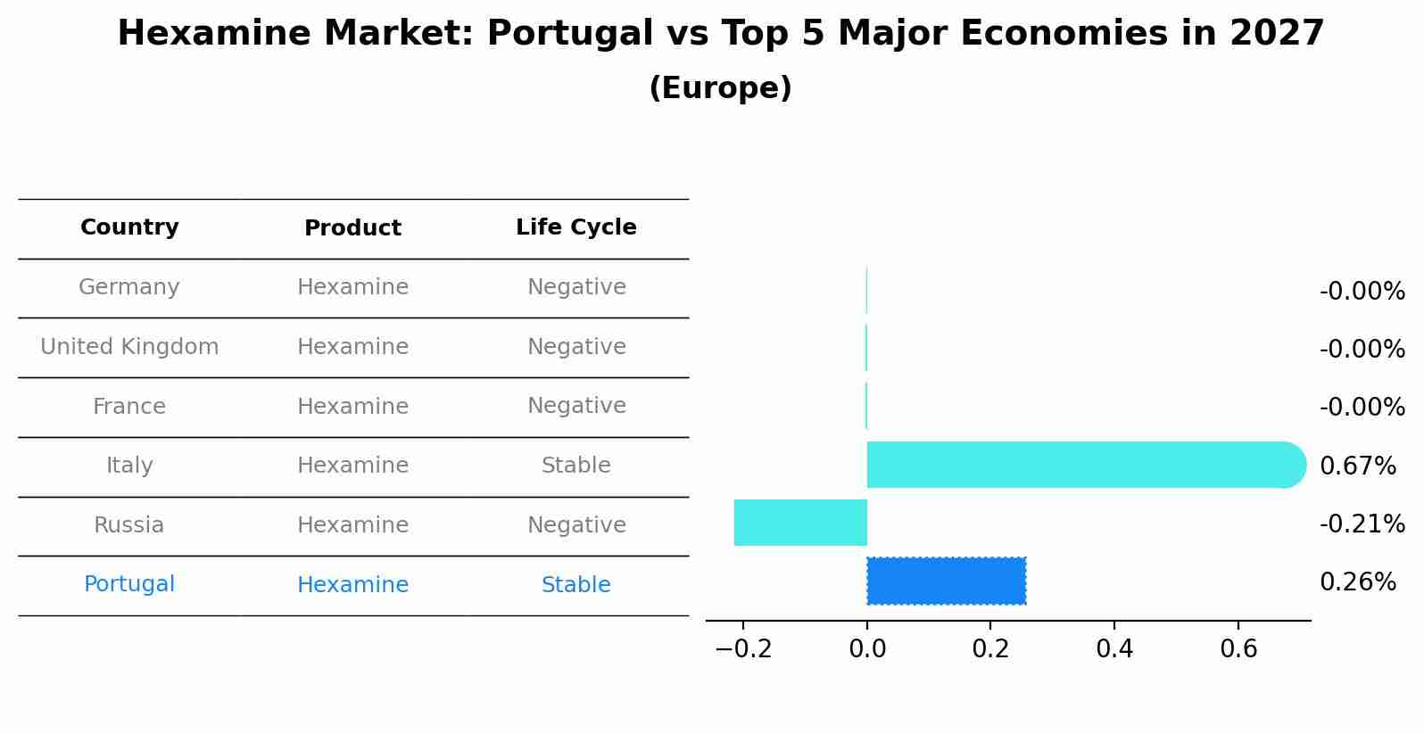 Hexamine Market: Portugal vs Top 5 Major Economies in 2027 (Europe)