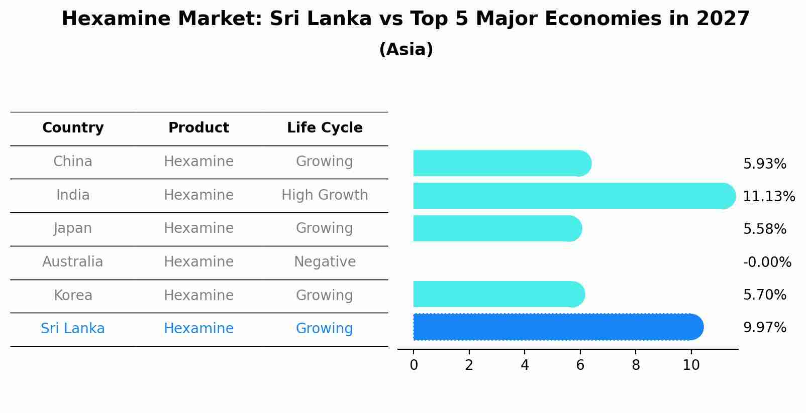 Hexamine Market: Sri Lanka vs Top 5 Major Economies in 2027 (Asia)