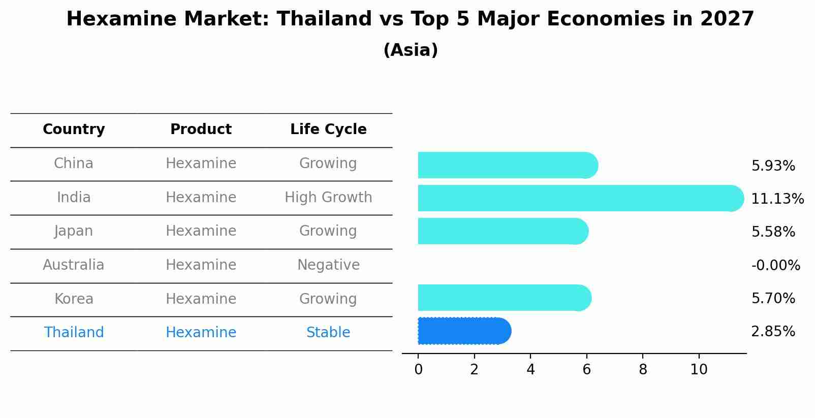Hexamine Market: Thailand vs Top 5 Major Economies in 2027 (Asia)