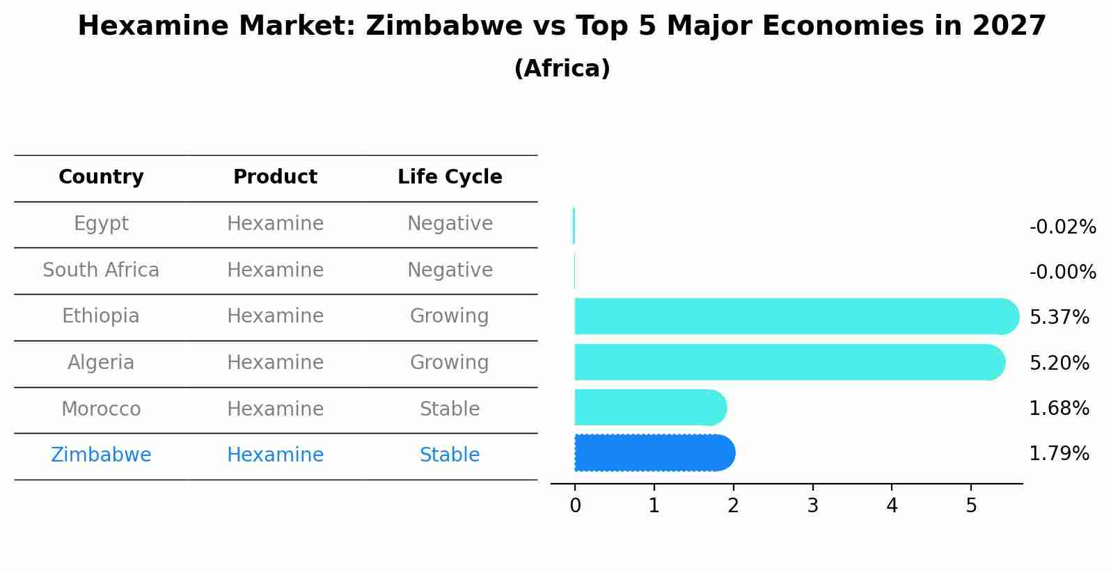 Hexamine Market: Zimbabwe vs Top 5 Major Economies in 2027 (Africa)