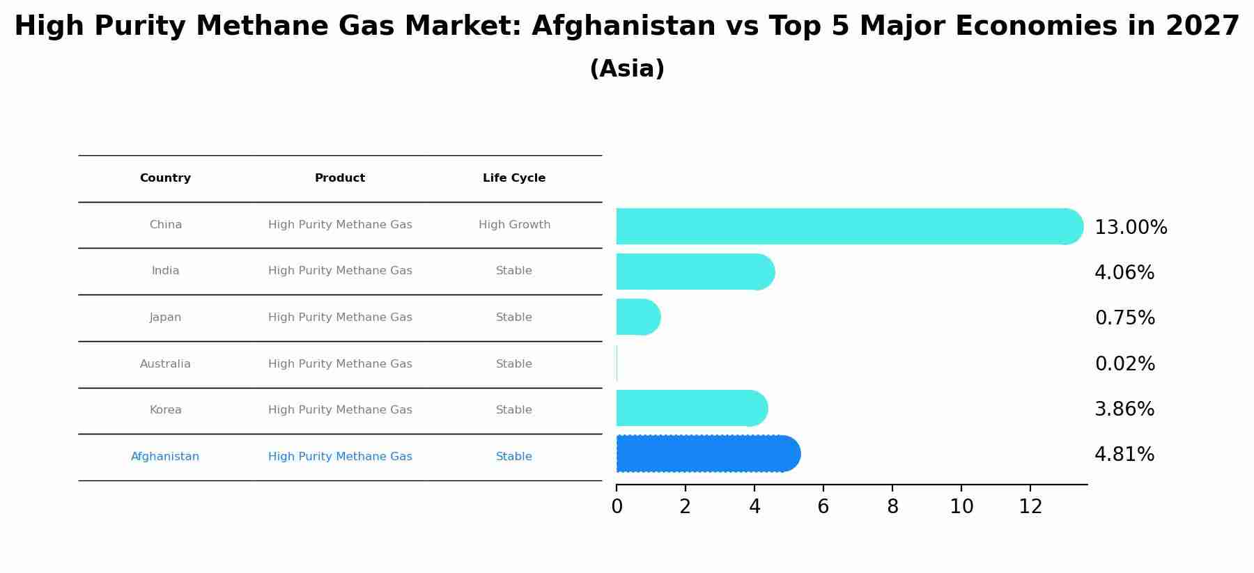 High Purity Methane Gas Market: Afghanistan vs Top 5 Major Economies in 2027 (Asia)