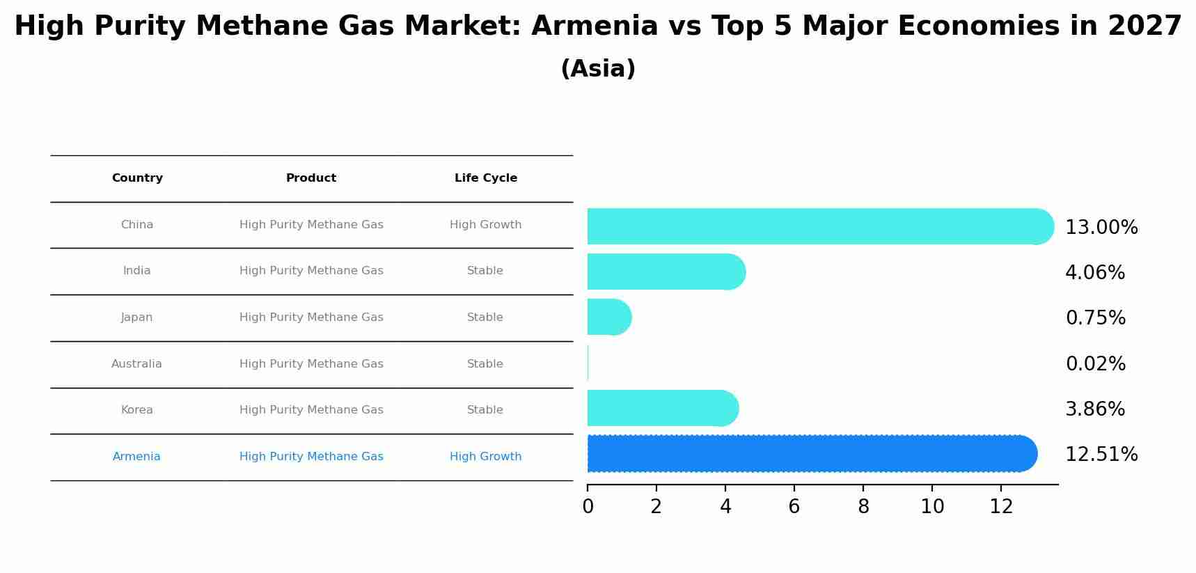 High Purity Methane Gas Market: Armenia vs Top 5 Major Economies in 2027 (Asia)