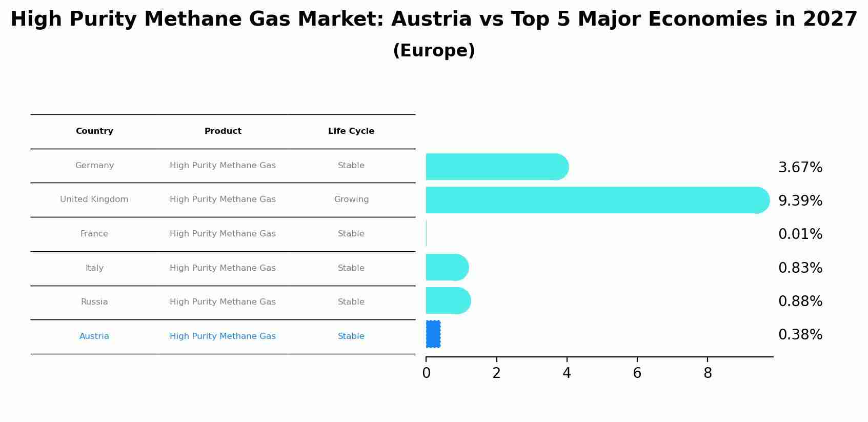 High Purity Methane Gas Market: Austria vs Top 5 Major Economies in 2027 (Europe)