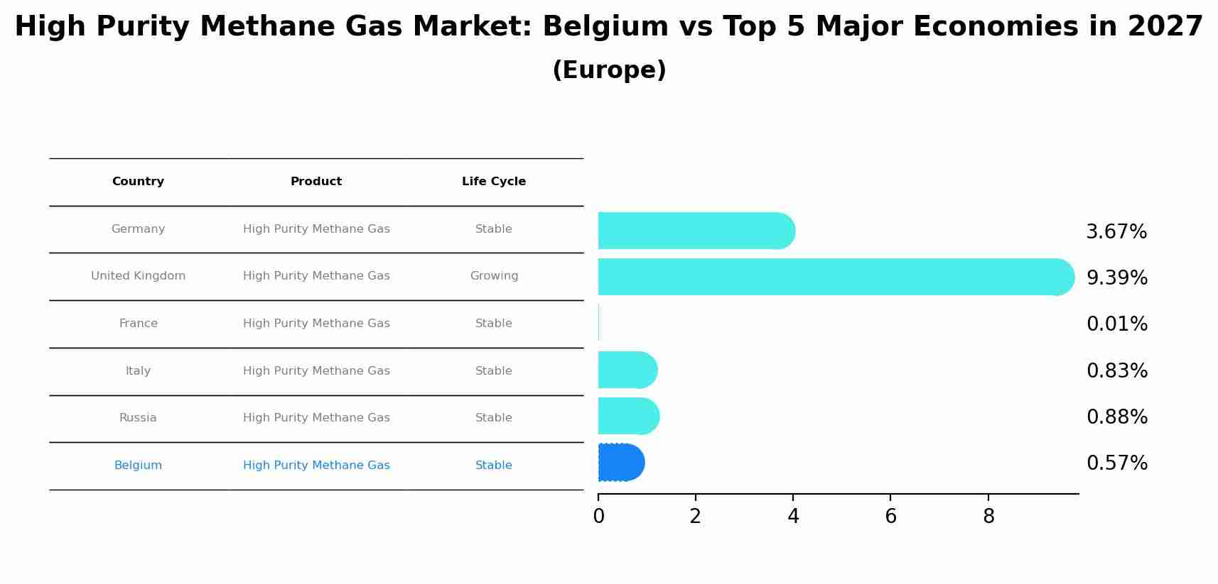 High Purity Methane Gas Market: Belgium vs Top 5 Major Economies in 2027 (Europe)