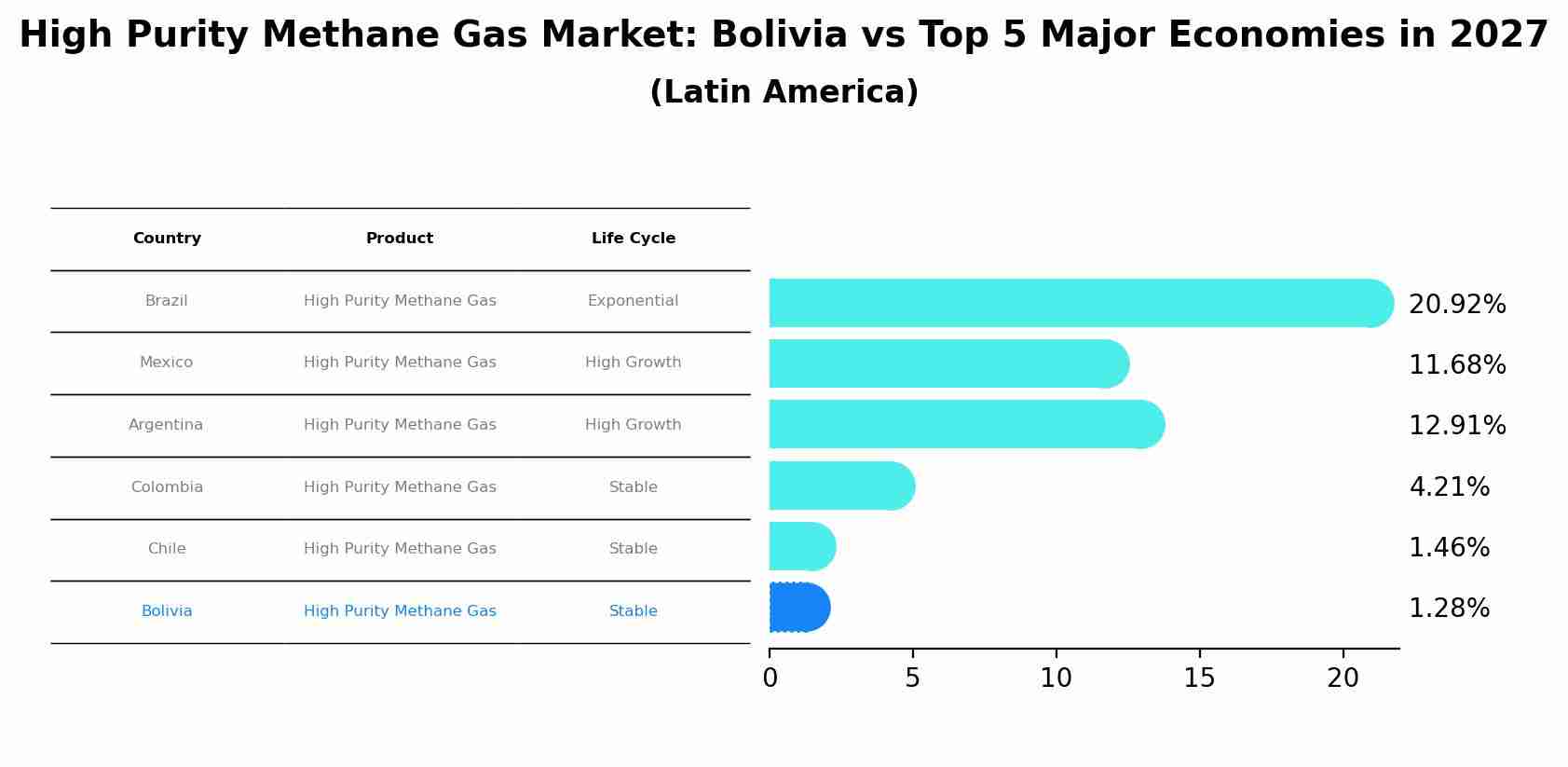 High Purity Methane Gas Market: Bolivia vs Top 5 Major Economies in 2027 (Latin America)
