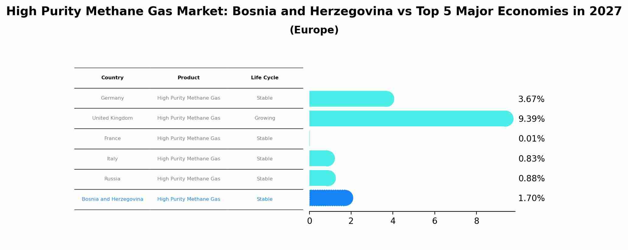 High Purity Methane Gas Market: Bosnia and Herzegovina vs Top 5 Major Economies in 2027 (Europe)