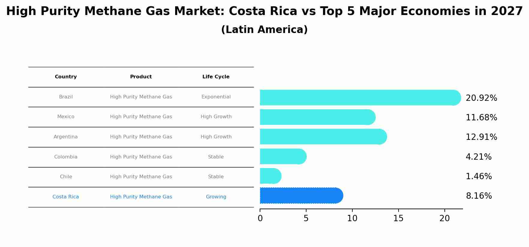 High Purity Methane Gas Market: Costa Rica vs Top 5 Major Economies in 2027 (Latin America)