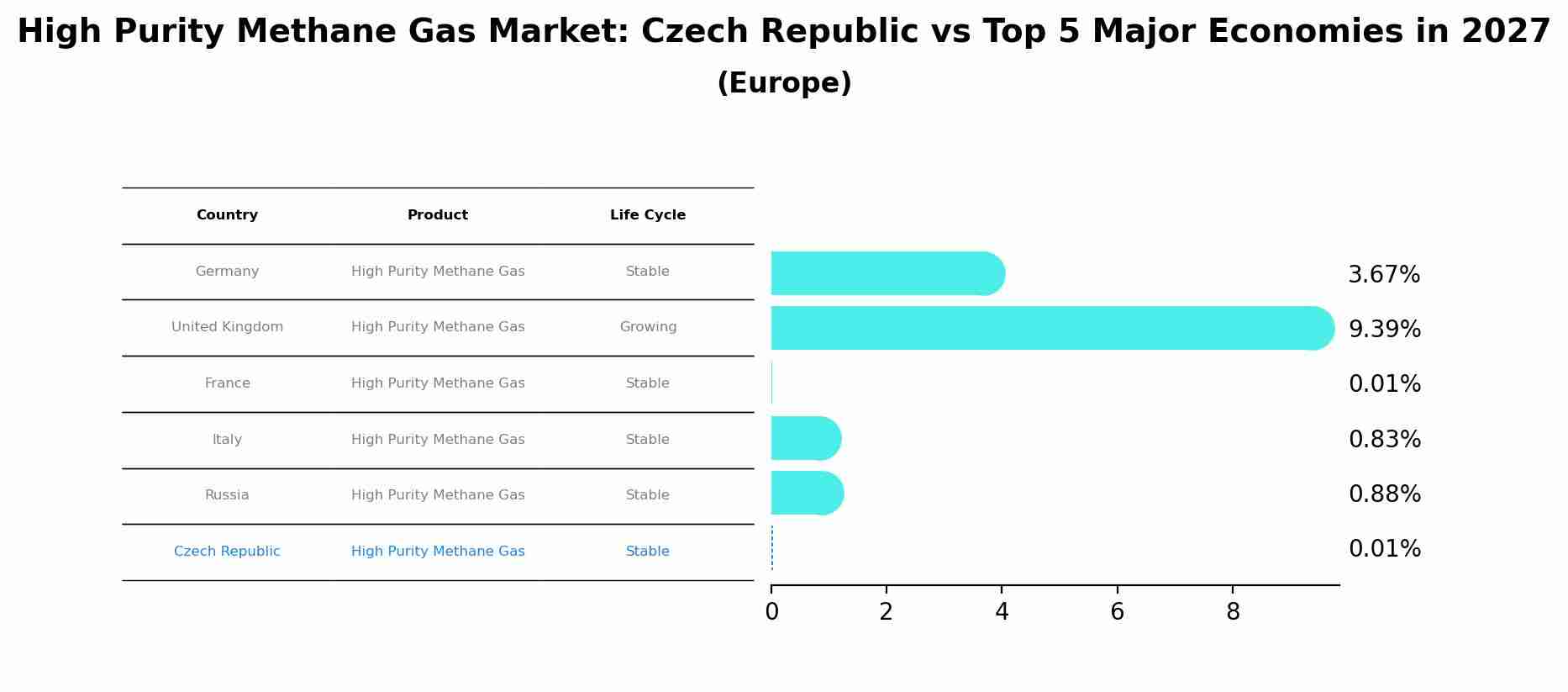High Purity Methane Gas Market: Czech Republic vs Top 5 Major Economies in 2027 (Europe)