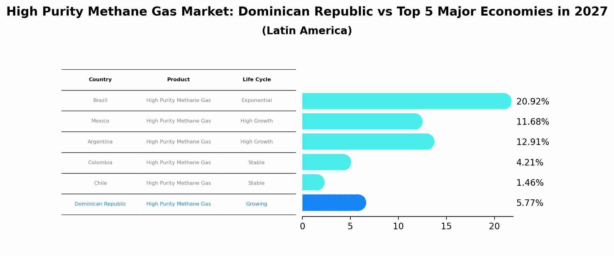 High Purity Methane Gas Market: Dominican Republic vs Top 5 Major Economies in 2027 (Latin America)