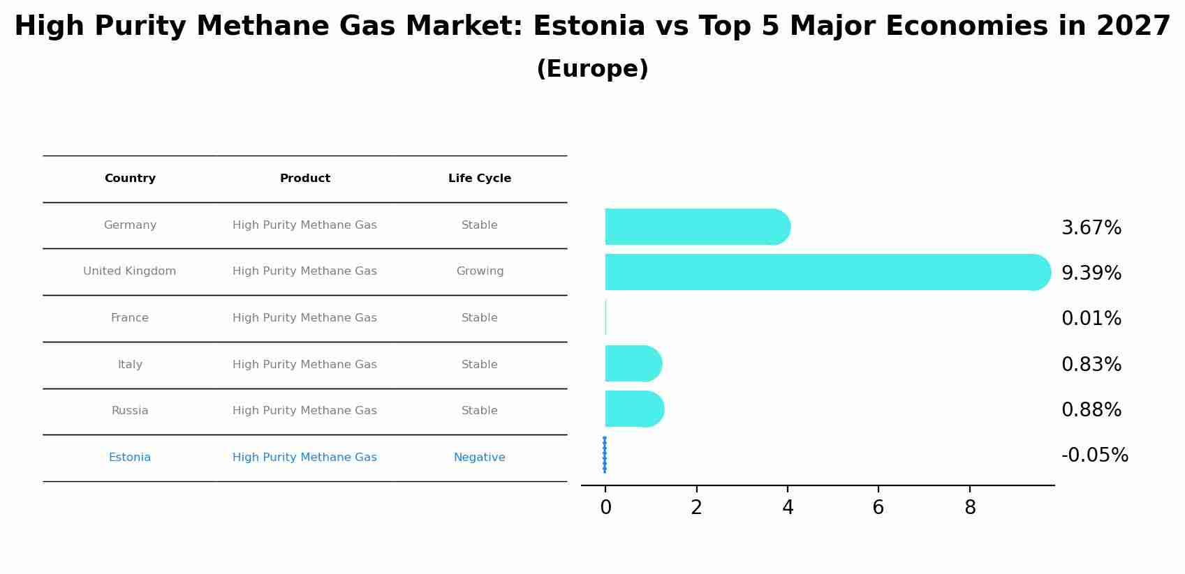 High Purity Methane Gas Market: Estonia vs Top 5 Major Economies in 2027 (Europe)