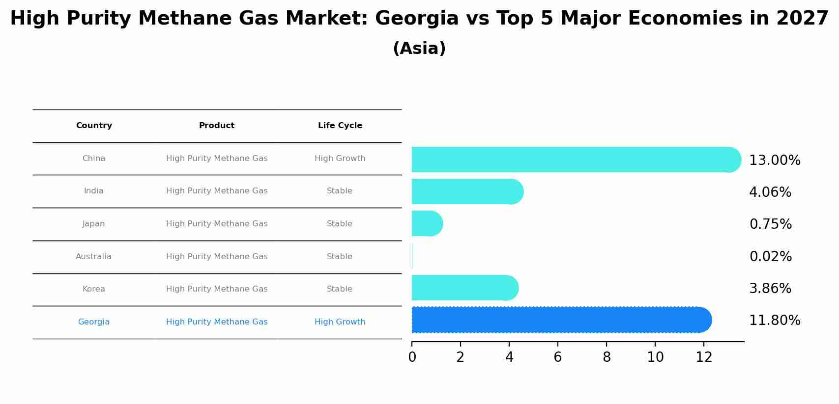 High Purity Methane Gas Market: Georgia vs Top 5 Major Economies in 2027 (Asia)