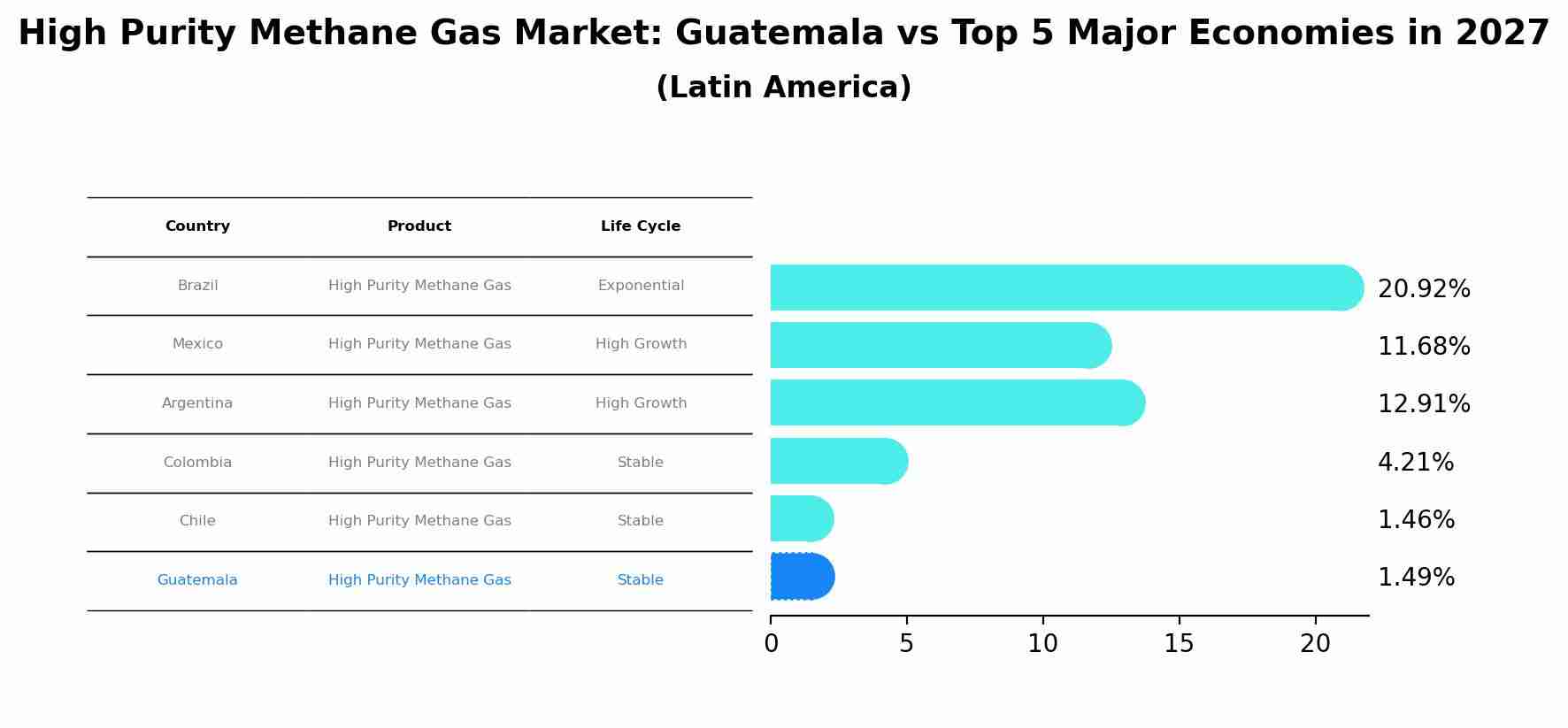 High Purity Methane Gas Market: Guatemala vs Top 5 Major Economies in 2027 (Latin America)