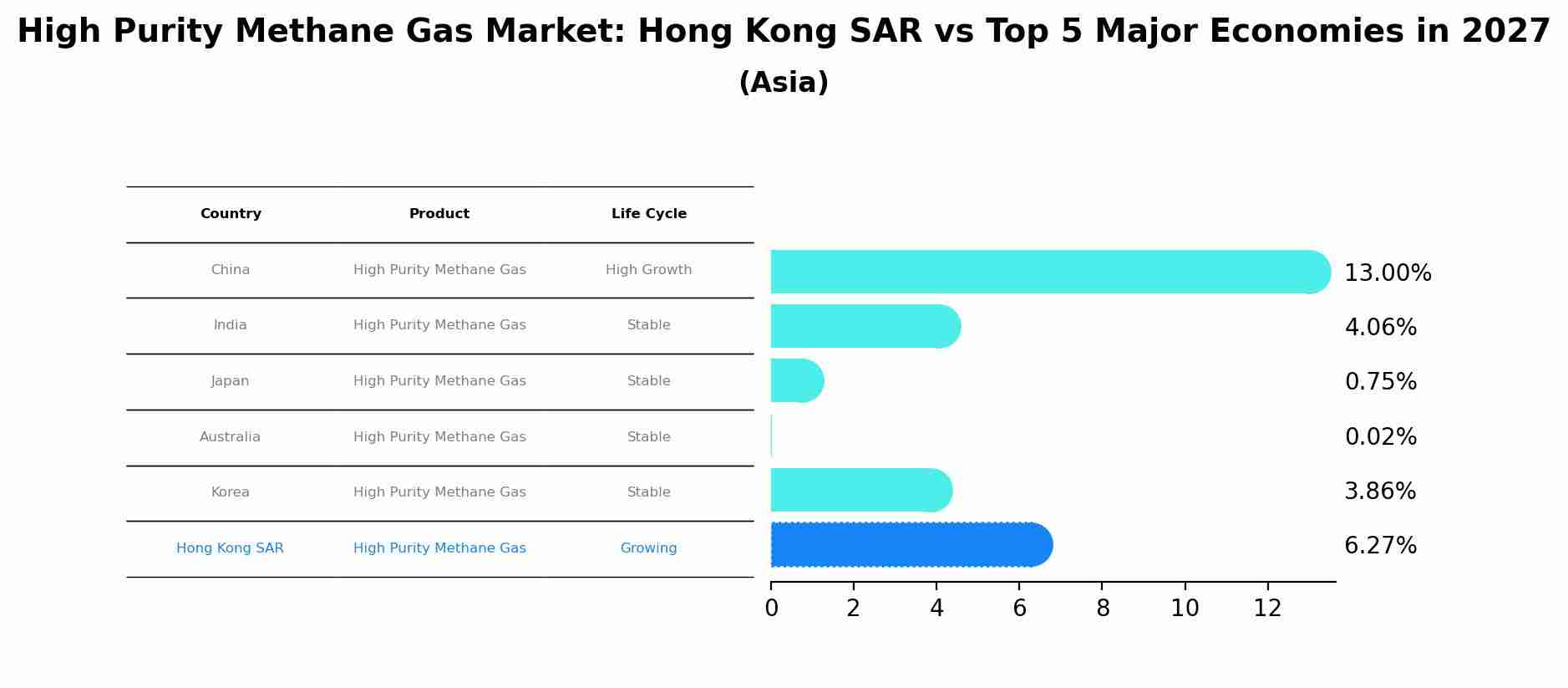 High Purity Methane Gas Market: Hong Kong SAR vs Top 5 Major Economies in 2027 (Asia)
