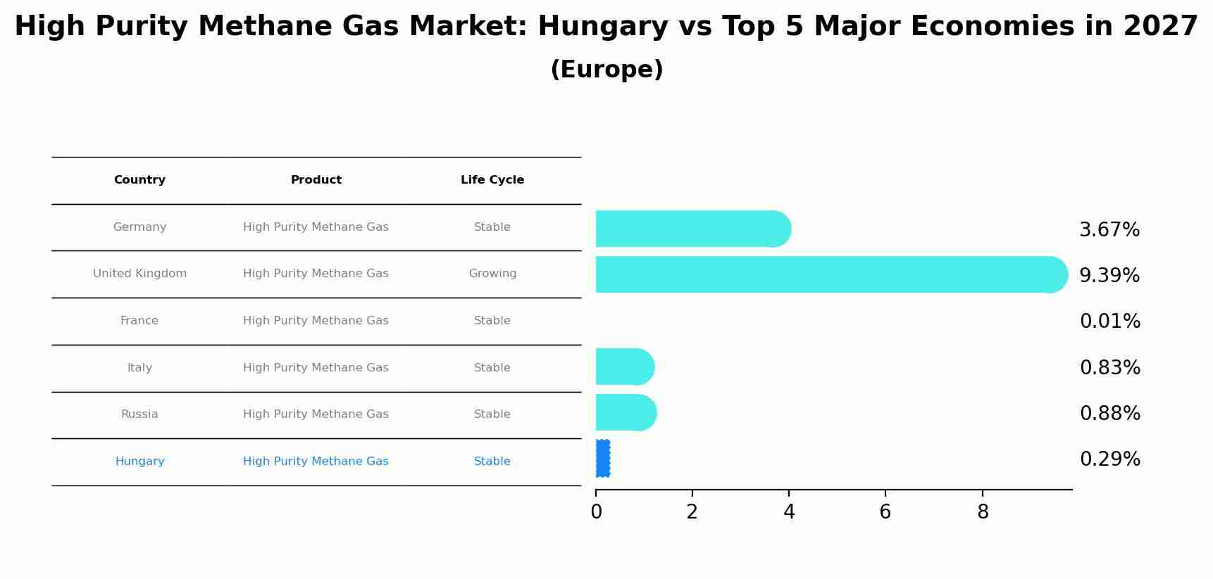 High Purity Methane Gas Market: Hungary vs Top 5 Major Economies in 2027 (Europe)