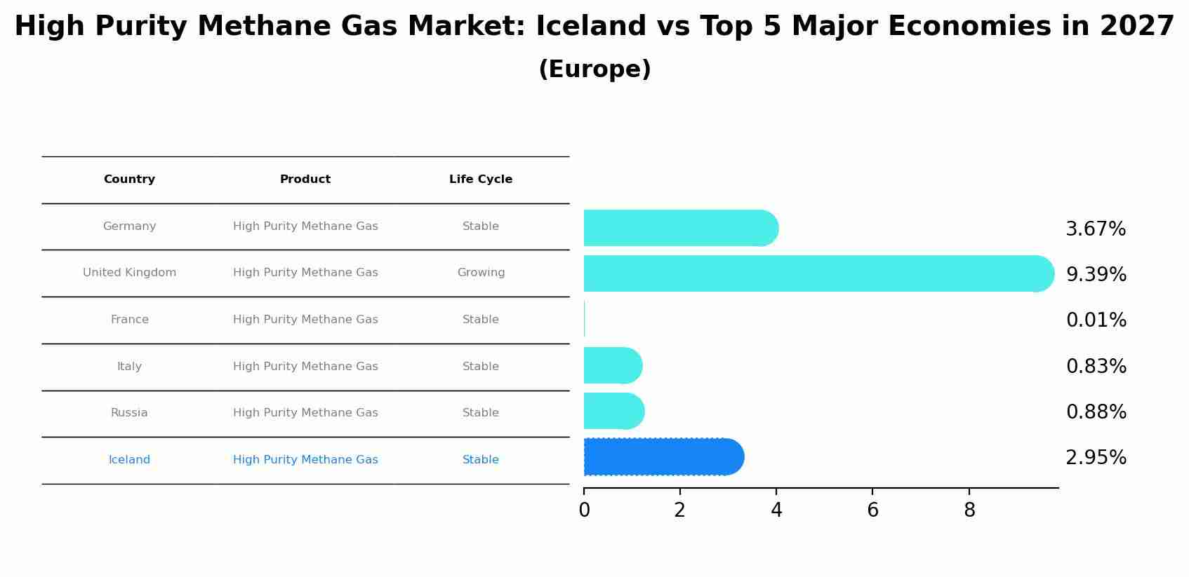 High Purity Methane Gas Market: Iceland vs Top 5 Major Economies in 2027 (Europe)
