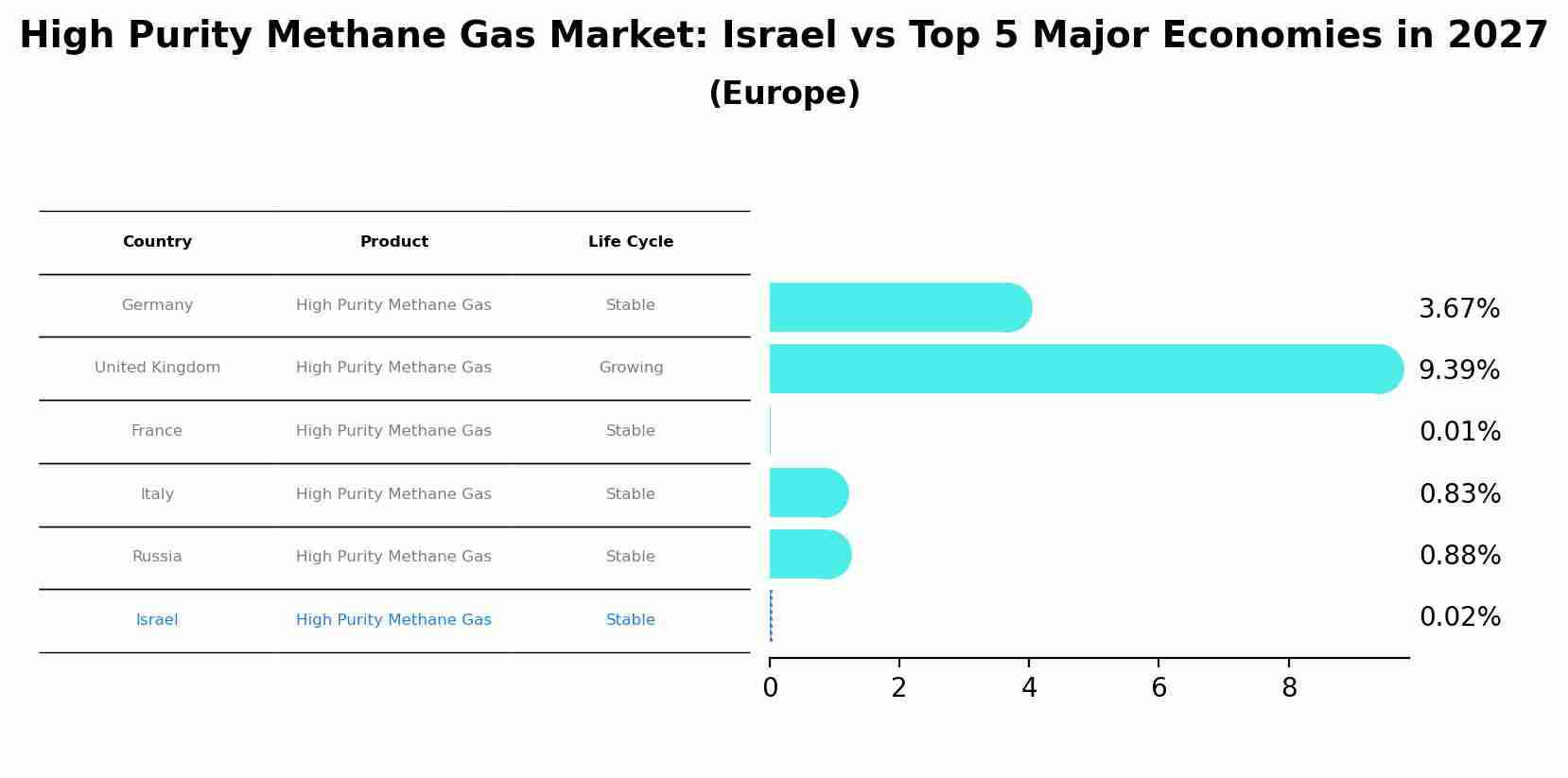 High Purity Methane Gas Market: Israel vs Top 5 Major Economies in 2027 (Europe)