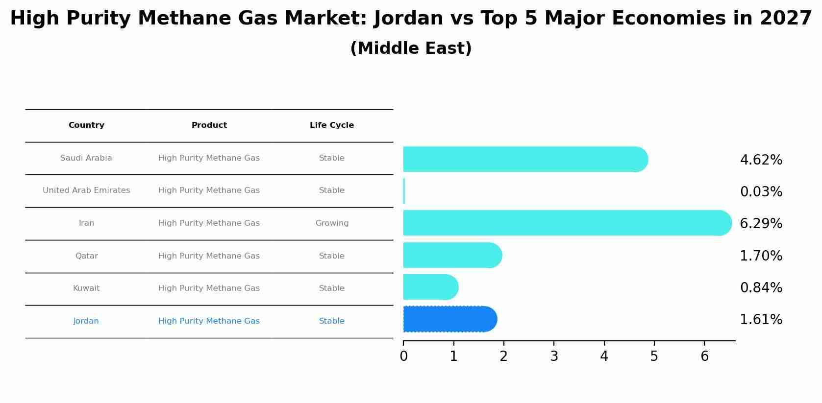 High Purity Methane Gas Market: Jordan vs Top 5 Major Economies in 2027 (Middle East)