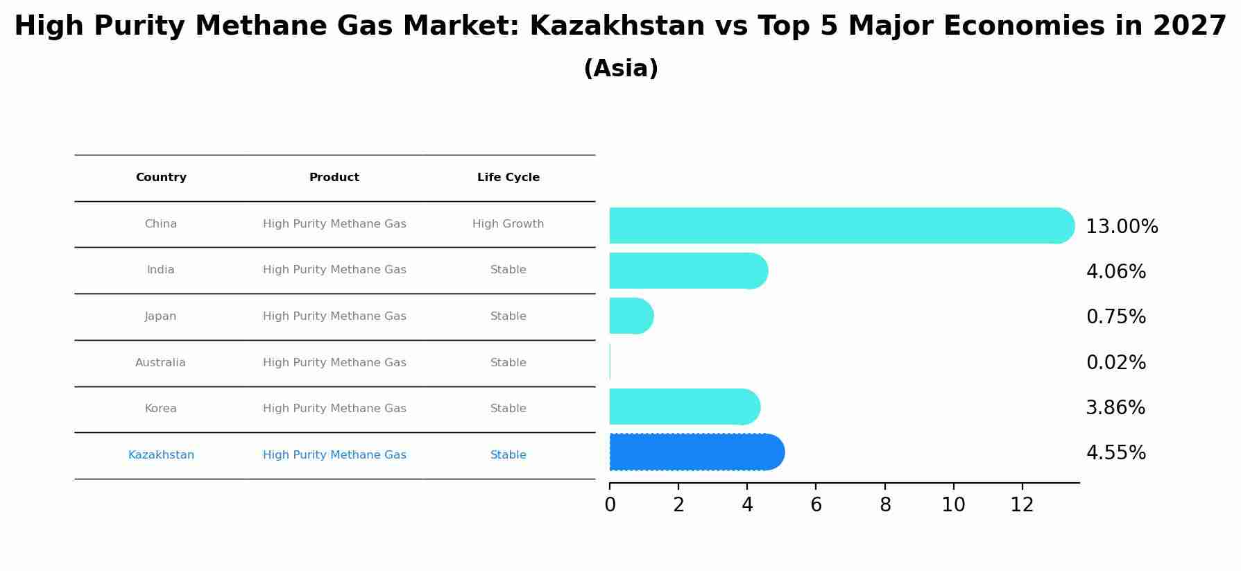 High Purity Methane Gas Market: Kazakhstan vs Top 5 Major Economies in 2027 (Asia)