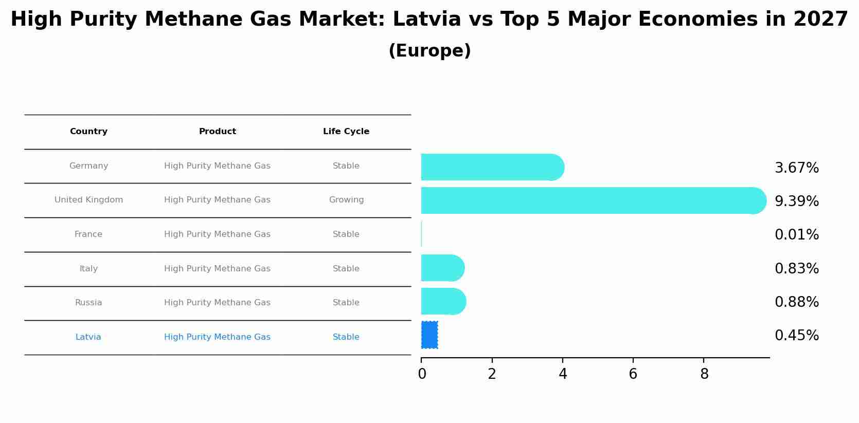 High Purity Methane Gas Market: Latvia vs Top 5 Major Economies in 2027 (Europe)