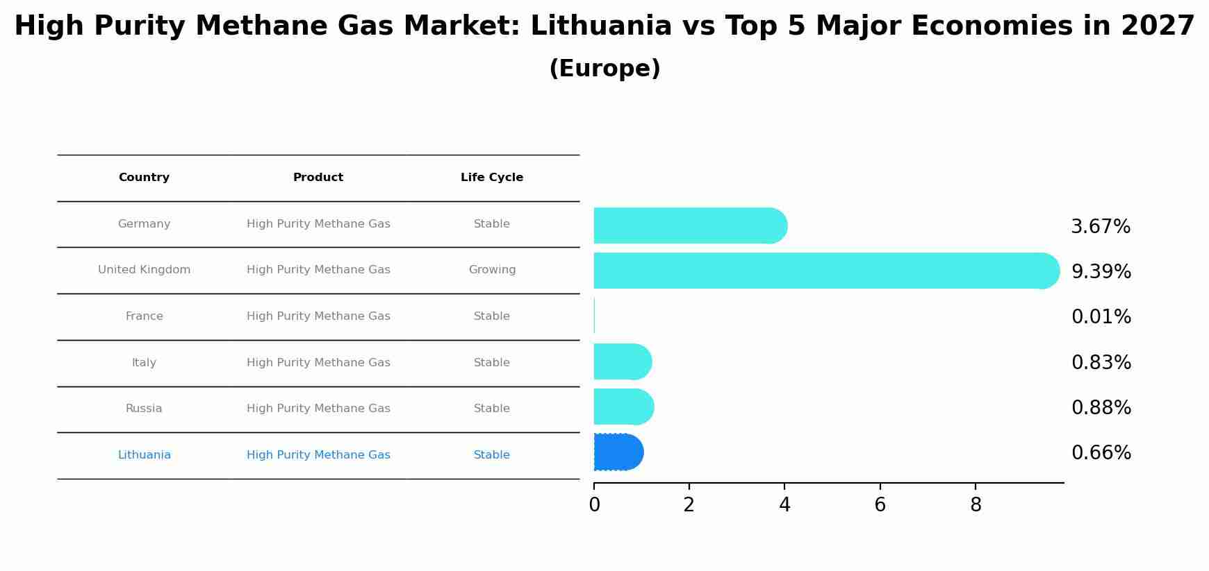 High Purity Methane Gas Market: Lithuania vs Top 5 Major Economies in 2027 (Europe)