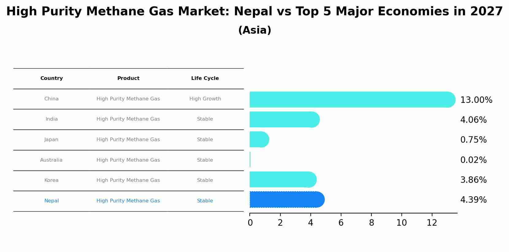 High Purity Methane Gas Market: Nepal vs Top 5 Major Economies in 2027 (Asia)