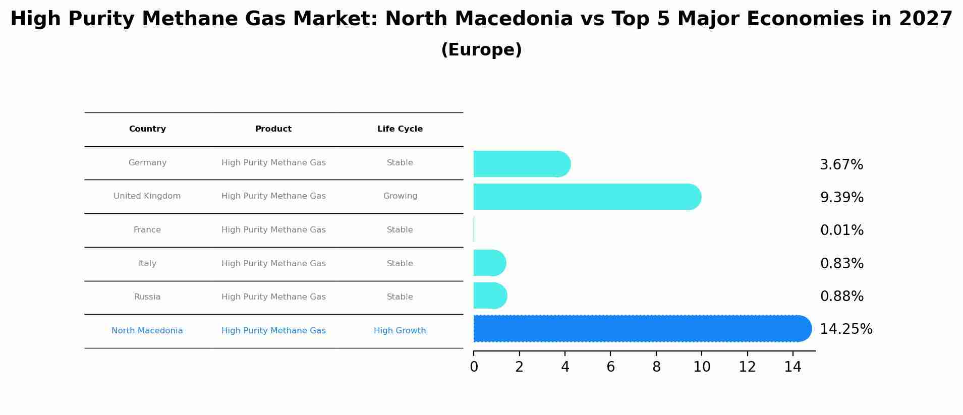 High Purity Methane Gas Market: North Macedonia vs Top 5 Major Economies in 2027 (Europe)