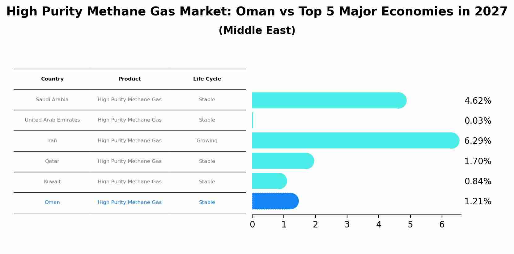 High Purity Methane Gas Market: Oman vs Top 5 Major Economies in 2027 (Middle East)