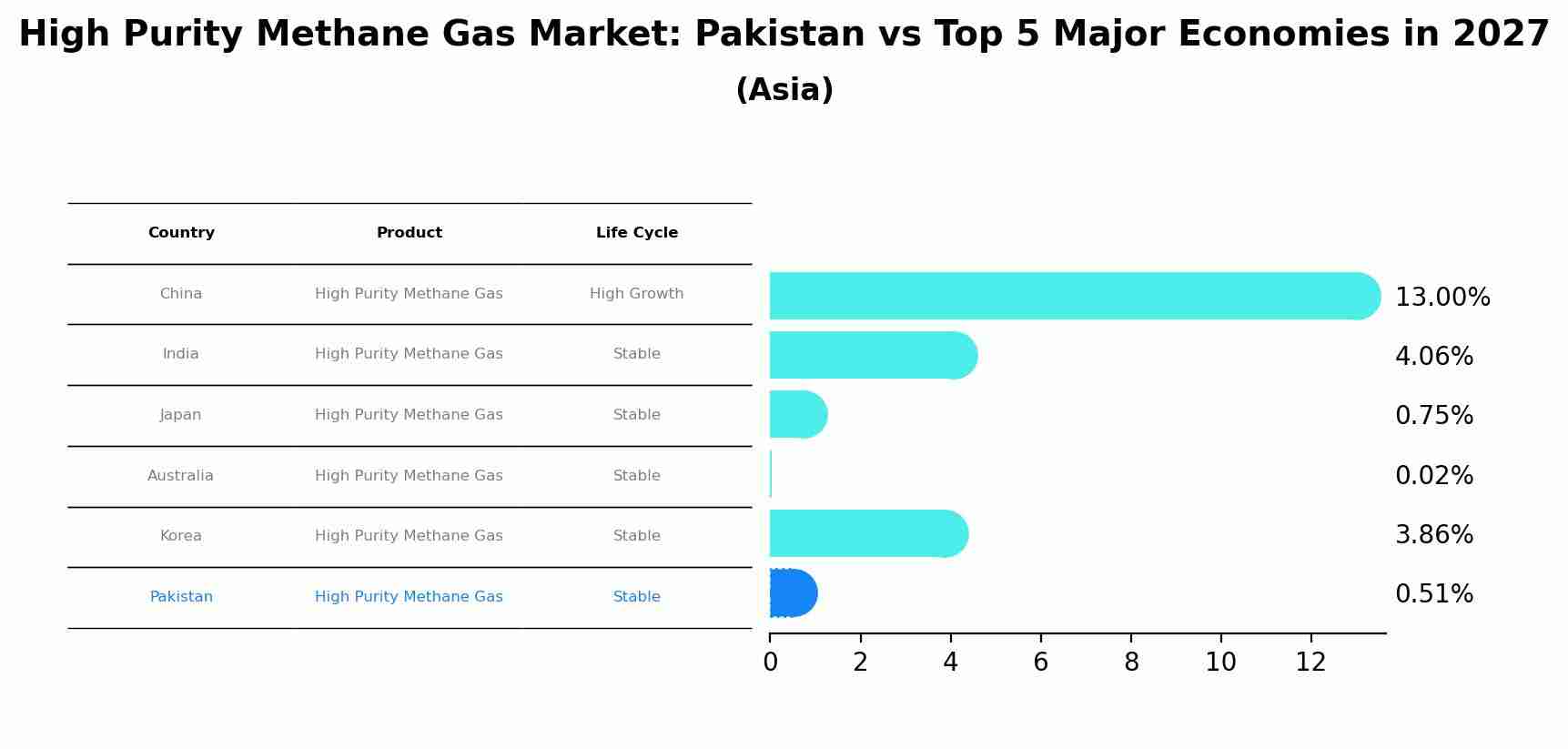 High Purity Methane Gas Market: Pakistan vs Top 5 Major Economies in 2027 (Asia)