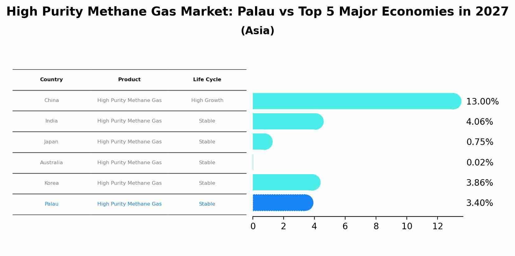 High Purity Methane Gas Market: Palau vs Top 5 Major Economies in 2027 (Asia)