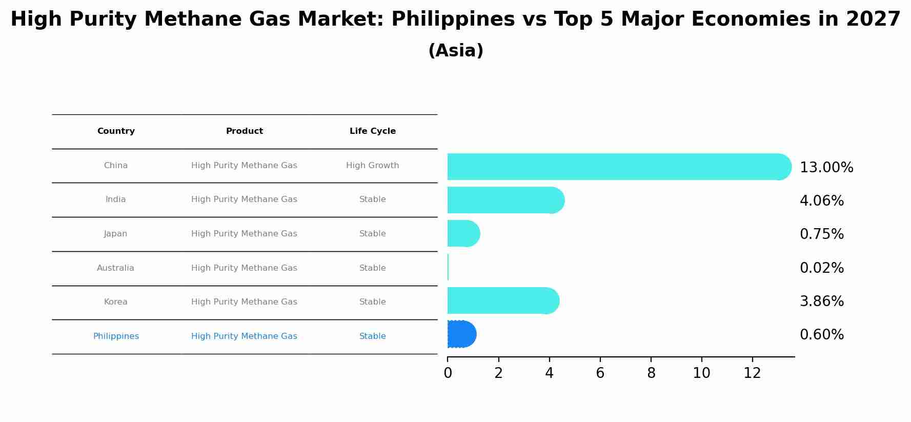 High Purity Methane Gas Market: Philippines vs Top 5 Major Economies in 2027 (Asia)
