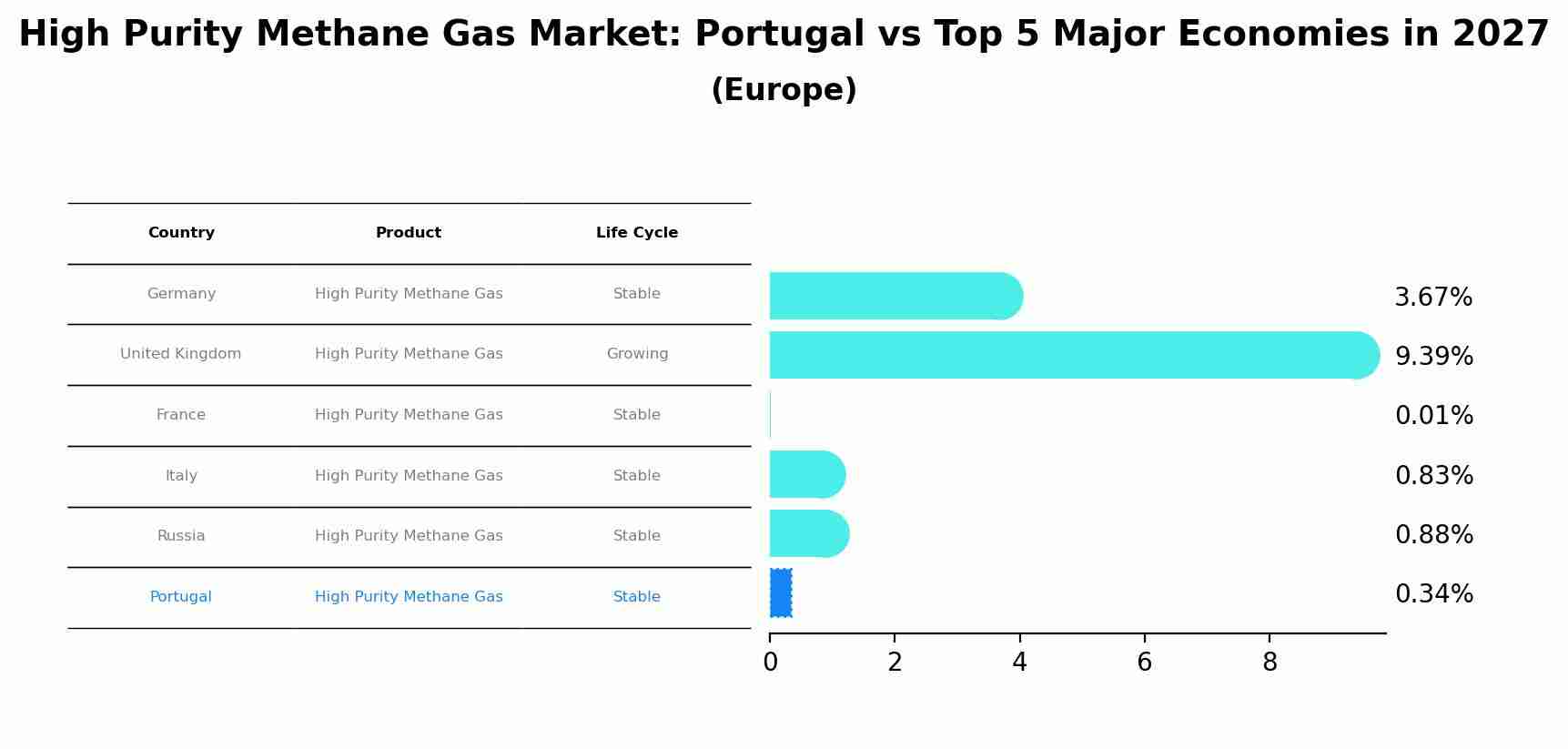 High Purity Methane Gas Market: Portugal vs Top 5 Major Economies in 2027 (Europe)