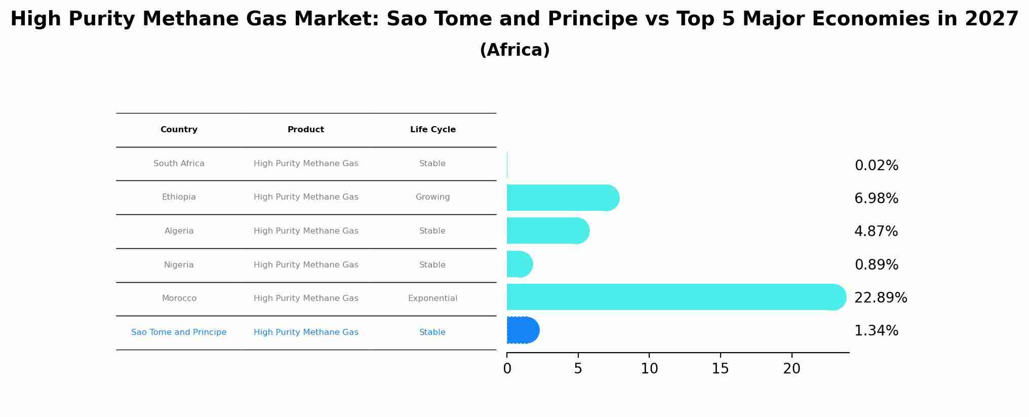 High Purity Methane Gas Market: Sao Tome and Principe vs Top 5 Major Economies in 2027 (Africa)