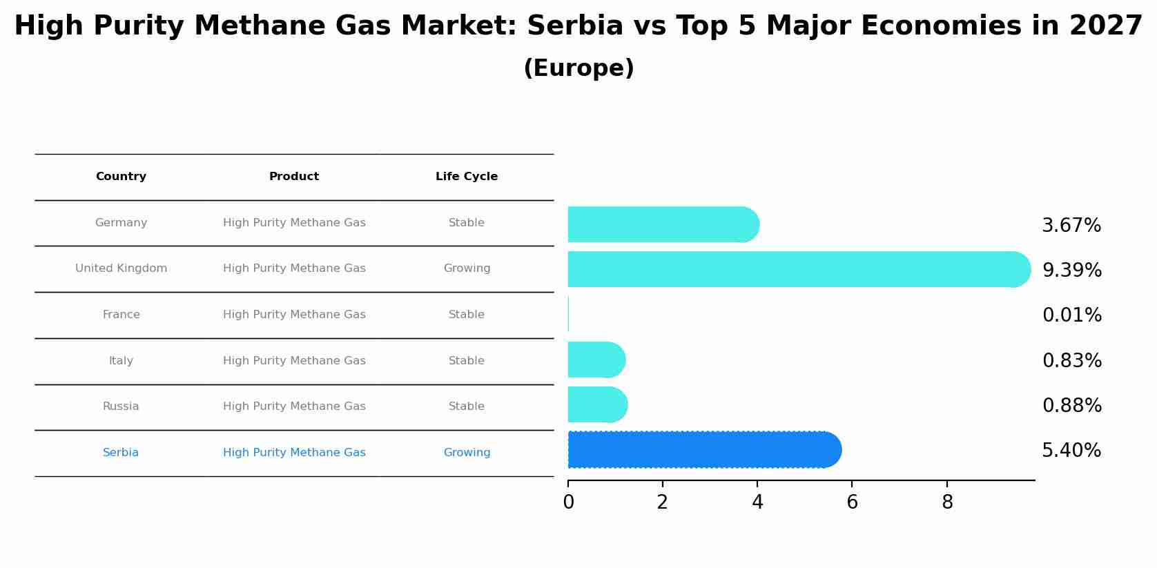 High Purity Methane Gas Market: Serbia vs Top 5 Major Economies in 2027 (Europe)