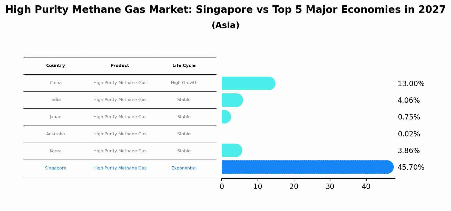High Purity Methane Gas Market: Singapore vs Top 5 Major Economies in 2027 (Asia)