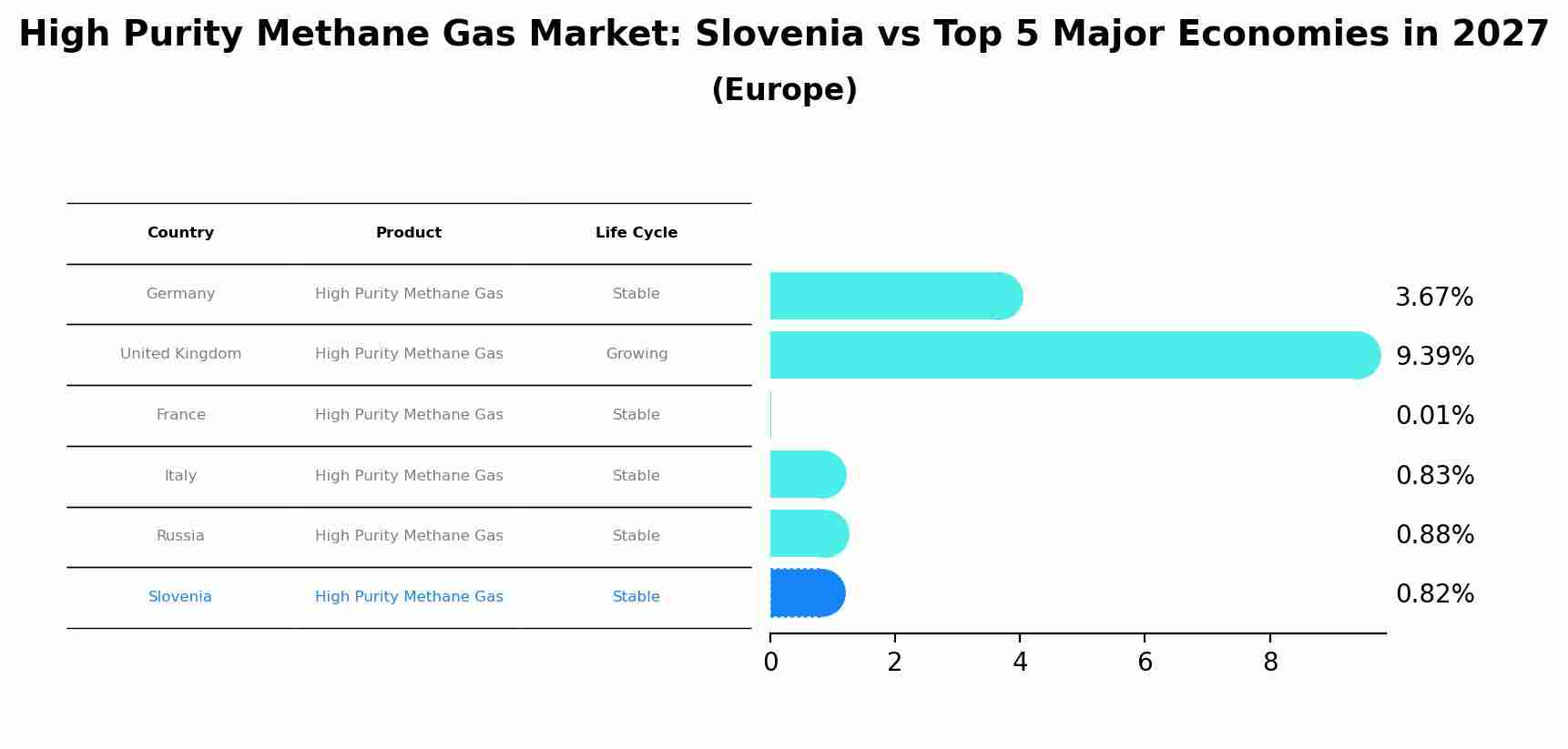 High Purity Methane Gas Market: Slovenia vs Top 5 Major Economies in 2027 (Europe)