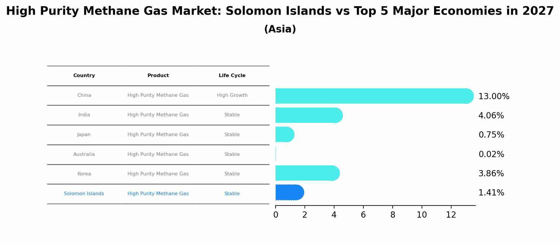 High Purity Methane Gas Market: Solomon Islands vs Top 5 Major Economies in 2027 (Asia)