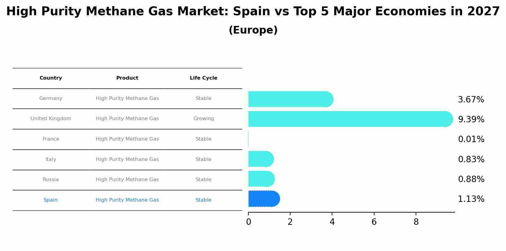 High Purity Methane Gas Market: Spain vs Top 5 Major Economies in 2027 (Europe)