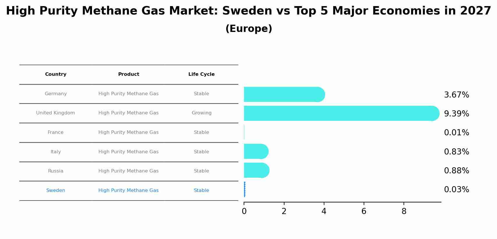 High Purity Methane Gas Market: Sweden vs Top 5 Major Economies in 2027 (Europe)