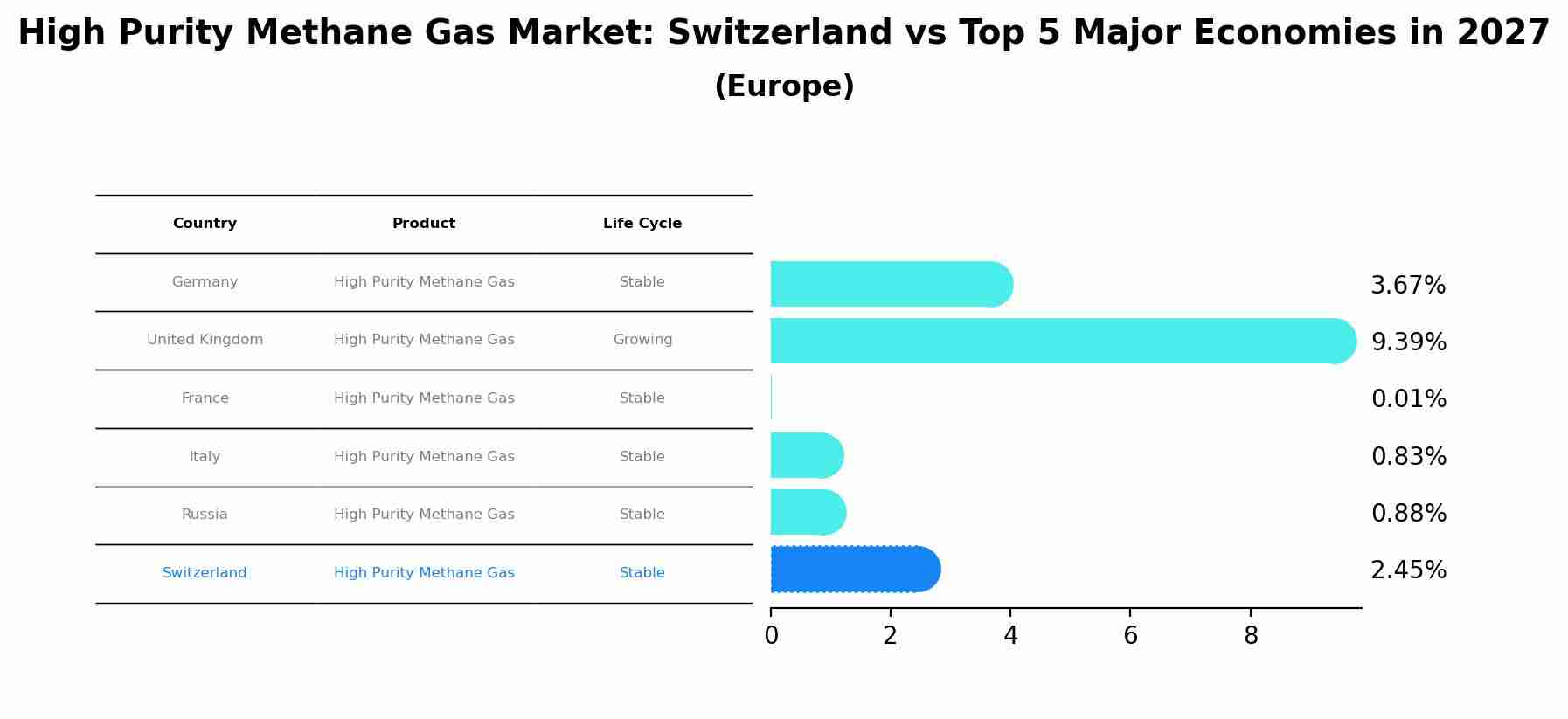 High Purity Methane Gas Market: Switzerland vs Top 5 Major Economies in 2027 (Europe)