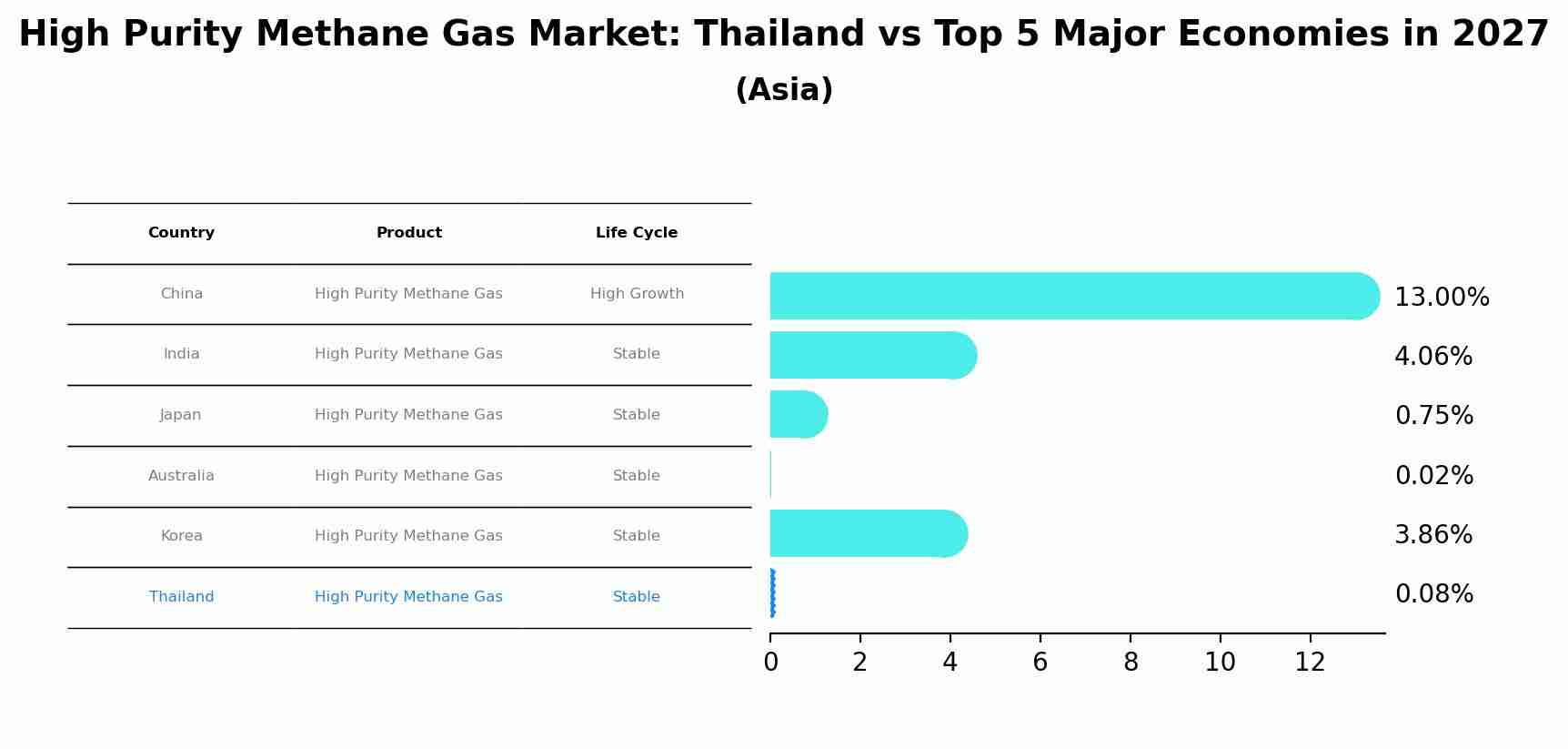 High Purity Methane Gas Market: Thailand vs Top 5 Major Economies in 2027 (Asia)