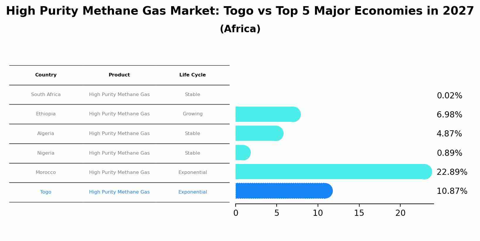 High Purity Methane Gas Market: Togo vs Top 5 Major Economies in 2027 (Africa)
