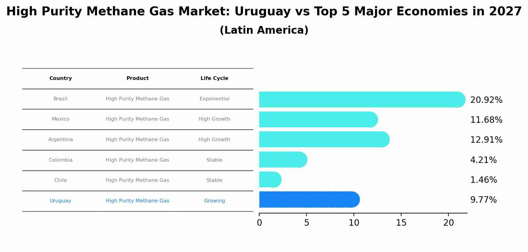 High Purity Methane Gas Market: Uruguay vs Top 5 Major Economies in 2027 (Latin America)