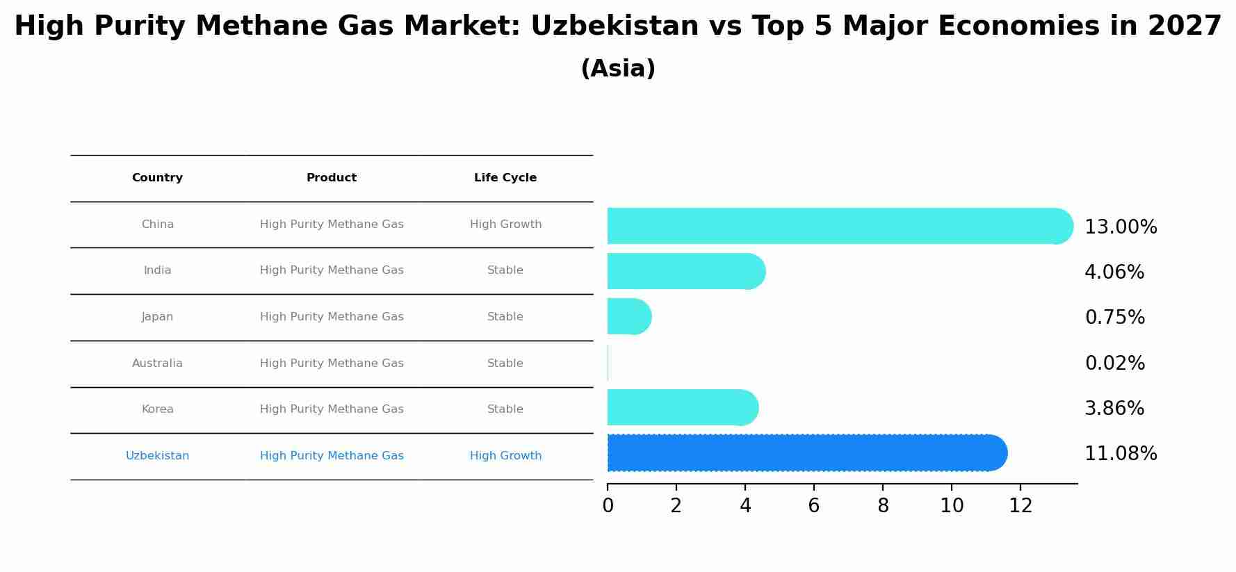 High Purity Methane Gas Market: Uzbekistan vs Top 5 Major Economies in 2027 (Asia)