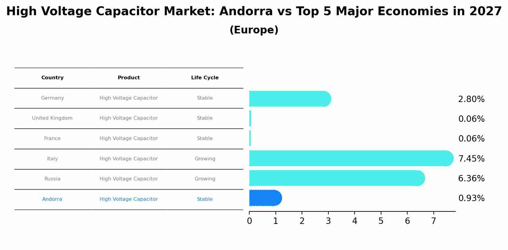 High Voltage Capacitor Market: Andorra vs Top 5 Major Economies in 2027 (Europe)